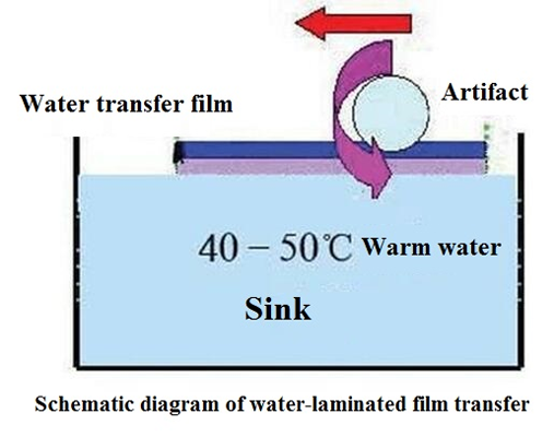 Detailed analysis of water transfer printing process